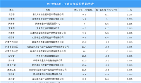 2022年6月10日全国各地最新鸡蛋价格行情走势分析