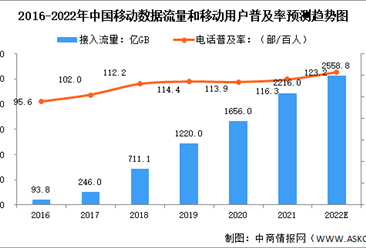 2022年中国通信技术服务业市场现状分析及未来发展趋势预测（图）