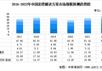 2022年中国彩票解决方案行业细分市场规模及未来发展趋势预测分析（图）