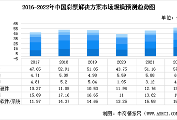 2022年中國彩票解決方案行業細分市場規模及未來發展趨勢預測分析（圖）