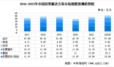 2022年中国彩票解决方案行业细分市场规模及未来发展趋势预测分析（图）