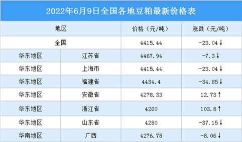 2022年6月10日全国各地最新豆粕价格行情走势分析