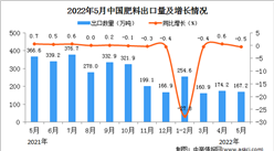 2022年5月中国肥料出口数据统计分析