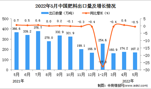 2022年5月中国肥料出口数据统计分析