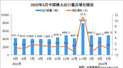 2022年5月中國稀土出口數據統計分析