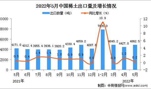 2022年5月中国稀土出口数据统计分析