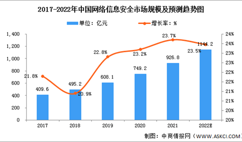 2022年中国网络安全行业市场规模及发展趋势预测分析