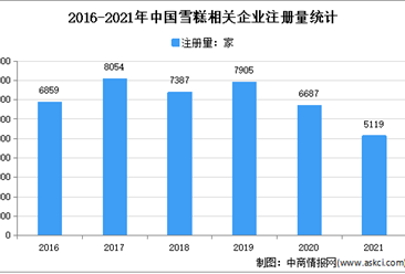 現存雪糕冰淇淋相關企業超4萬家：2021年中國雪糕企業大數據分析