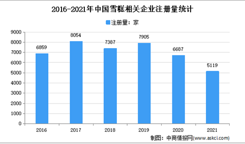 现存雪糕冰淇淋相关企业超4万家：2021年中国雪糕企业大数据分析