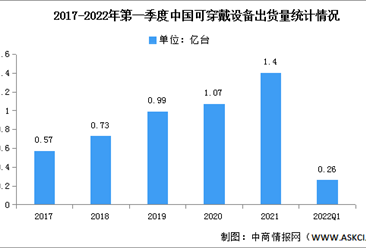 2022年第一季度中国可穿戴设备出货量及主要产品分析（图）