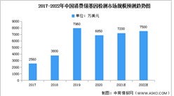 2022年中国消费级基因检测市场规模及用户规模预测分析（图）