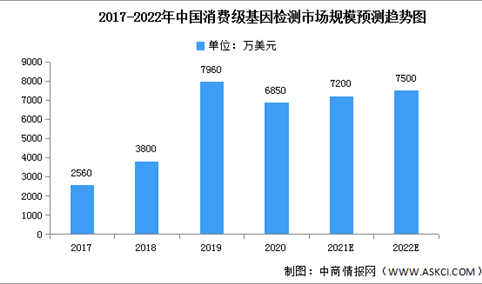 2022年中国消费级基因检测市场规模及竞争格局预测分析（图）