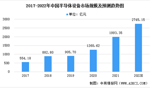2022年中国半导体设备行业市场现状及发展前景预测分析（图）