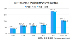 2022年5月中國新能源汽車市場運行情況分析：累計產銷超過200萬輛（圖）