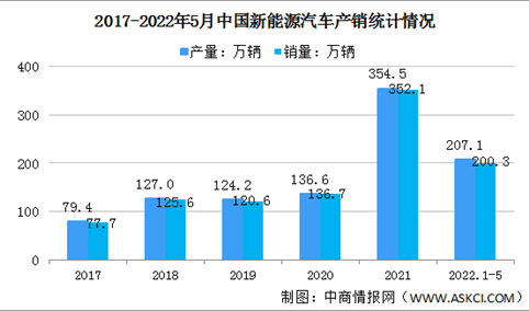 2022年5月中国新能源汽车市场运行情况分析：累计产销超过200万辆（图）