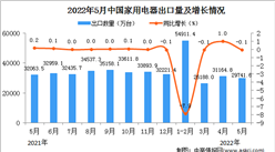 2022年5月中國家用電器出口數據統計分析