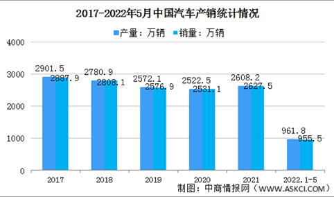 2022年5月中国汽车市场运行情况分析：产销同比降幅明显收窄（图）