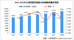 全球及中國智能控制器行業市場規模預測分析：中國市場穩步增長（圖）