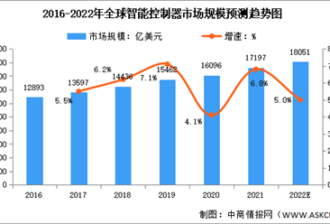 全球及中國智能控制器行業市場規模預測分析：中國市場穩步增長（圖）