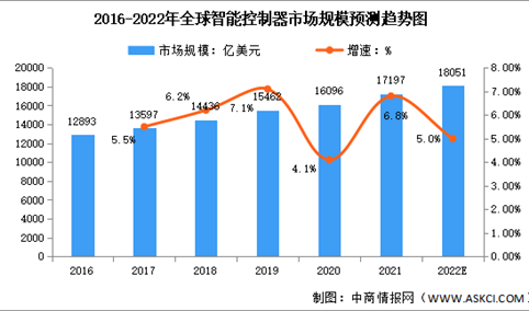 全球及中国智能控制器行业市场规模预测分析：中国市场稳步增长（图）