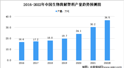 2022年中國生物降解塑料市場規模及發展機遇分析（圖）