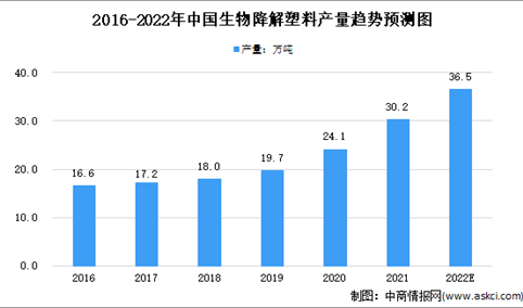 2022年中国生物降解塑料市场规模及发展机遇分析（图）