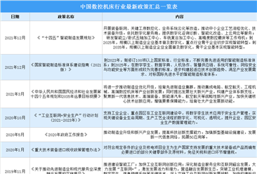 2022年中国数控机床行业最新政策汇总一览（图）