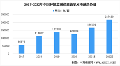 2022年中国环境监测仪器行业市场现状及未来发展趋势预测分析（图）