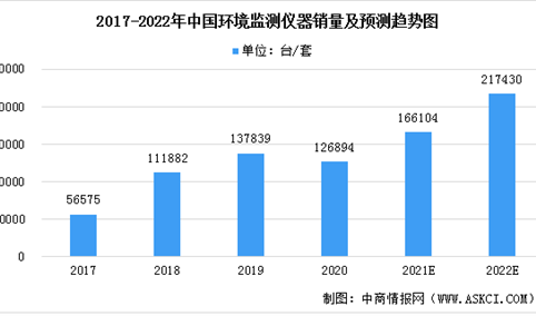 2022年中国环境监测仪器行业市场现状及未来发展趋势预测分析（图）
