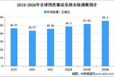 2022年中国智能线性驱动行业下游应用领域市场规模预测分析