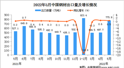 2022年5月中國鋼材出口數據統計分析