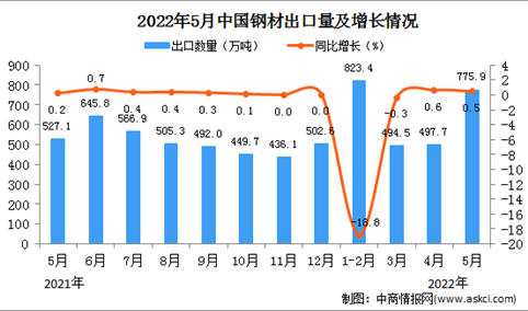 2022年5月中国钢材出口数据统计分析
