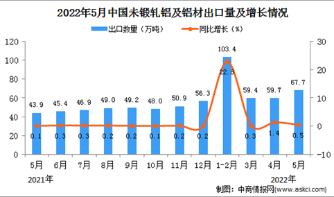 2022年5月中国未锻轧铝及铝材出口数据统计分析