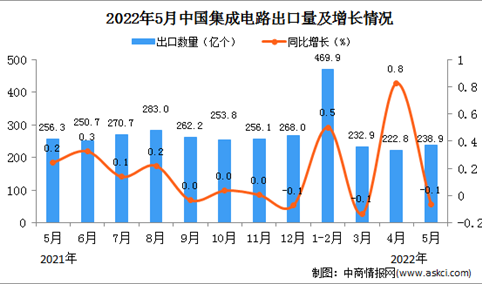 2022年5月中国集成电路出口数据统计分析