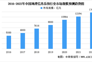 2022年中國地理信息系統行業市場規模預測分析（圖）