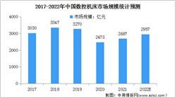 2022年中國數控機床行業市場現狀及發展前景預測分析（圖）