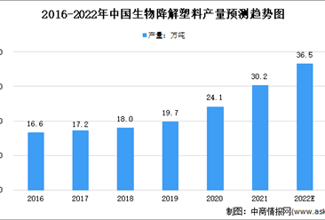 2022年中國生物降解塑料市場規模及發展前景預測分析（圖）