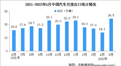 2022年5月中國汽車出口情況分析：月度出口創年內新高（圖）