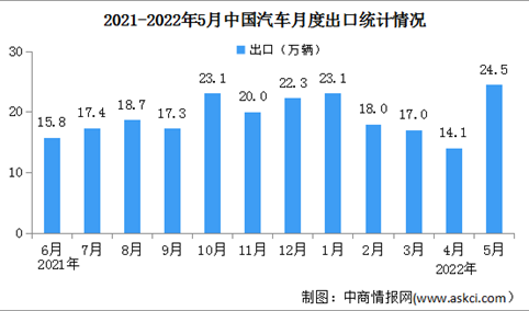 2022年5月中国汽车出口情况分析：月度出口创年内新高（图）