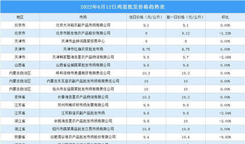 2022年6月13日全国各地最新鸡蛋价格行情走势分析