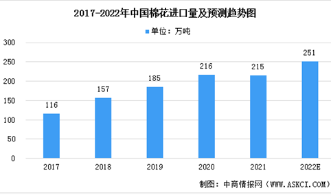 2022年中国棉花产业发展现状预测分析：进口量将增加（图）