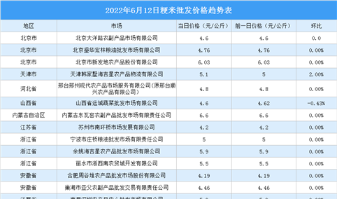 2022年6月13日全国各地最新大米价格行情走势分析