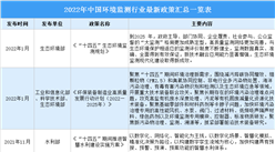 2022年中國生態環境監測行業最新政策匯總一覽（圖）