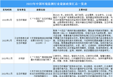 2022年中国生态环境监测行业最新政策汇总一览（图）