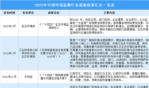 2022年中国生态环境监测行业最新政策汇总一览（图）