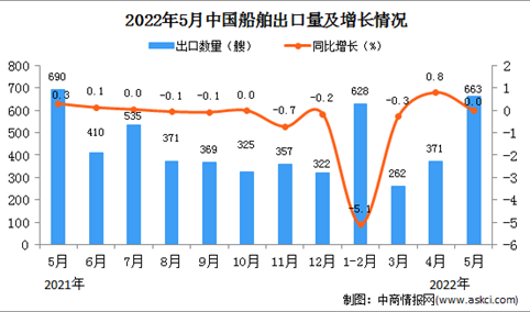 2022年5月中国船舶出口数据统计分析