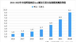 2022年中国跨境网店SaaS解决方案市场规模及未来发展趋势前景预测分析（图）