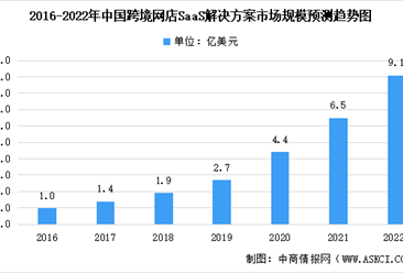2022年中國跨境網店SaaS解決方案市場規模及未來發展趨勢前景預測分析（圖）