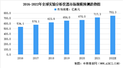 2022年全球實驗分析儀器行業市場規模分析：中國增速最快