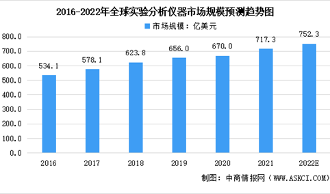 2022年全球实验分析仪器行业市场规模分析：中国增速最快